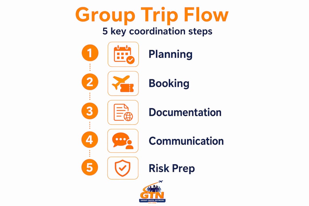 the role of a travel coordinator for group trips 4 infographic showing steps for group trip coordination