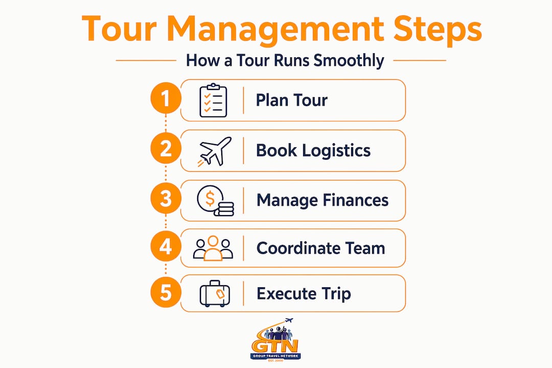 infographic of tour management steps from planning to execution