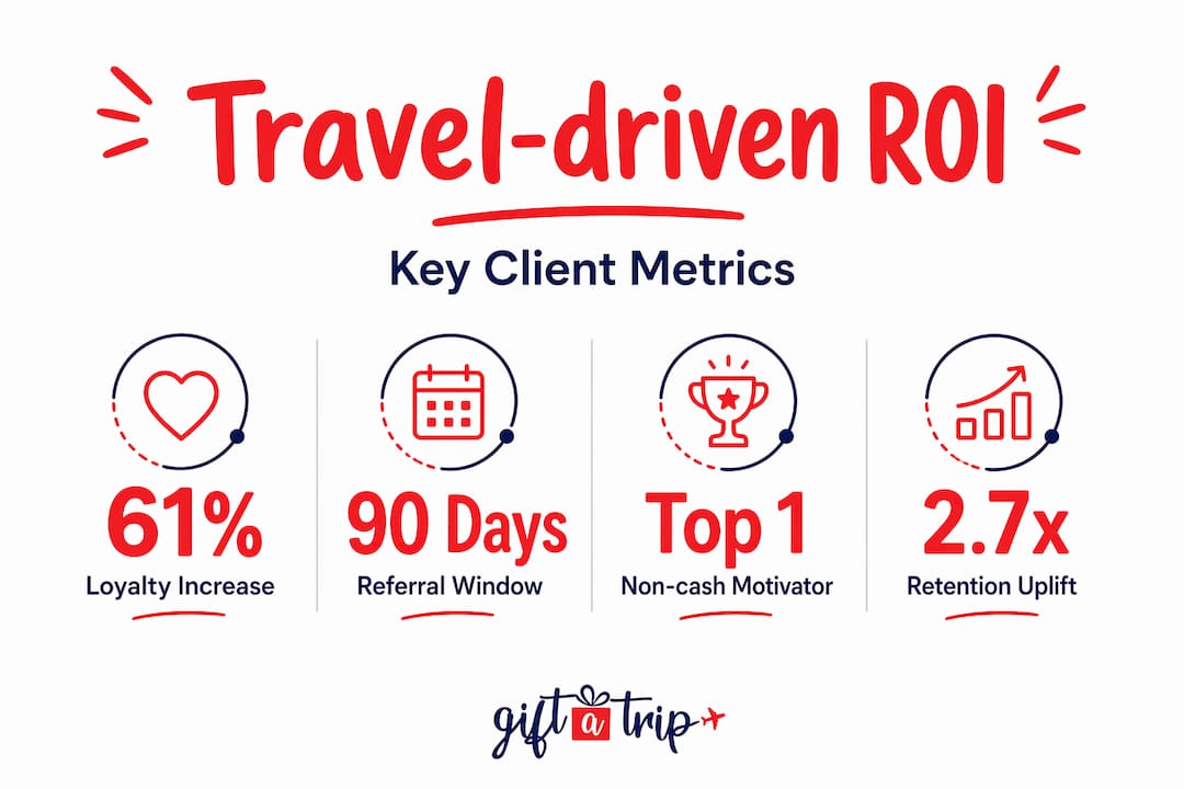why use travel for client appreciation: 2026 guide 4 infographic with client travel roi statistics