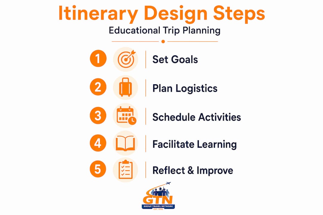 infographic of 5 educational itinerary planning steps