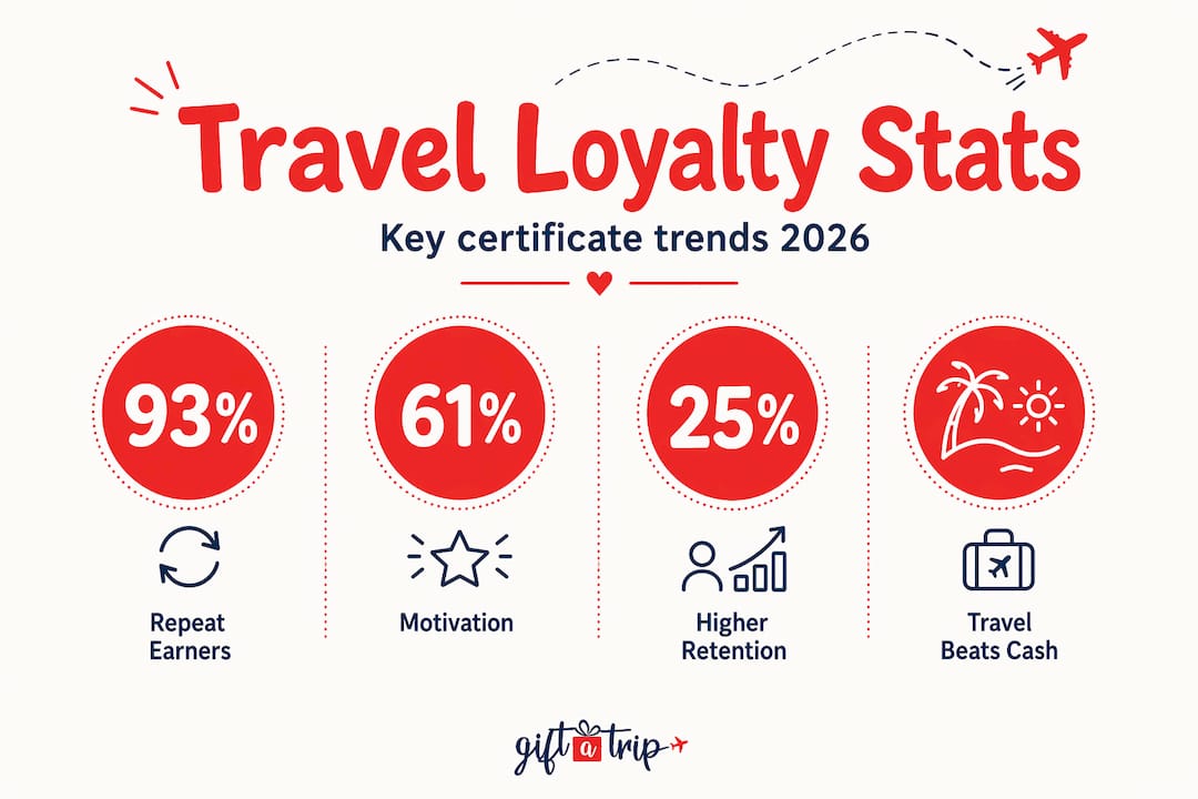 how travel certificates support loyalty in 2026 4 travel certificate loyalty stats in infographic