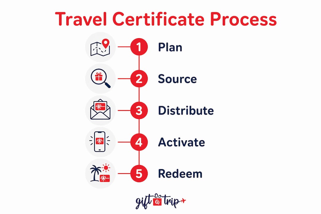 how to use travel certificates for incentives in 2026 4 infographic showing travel certificate process steps