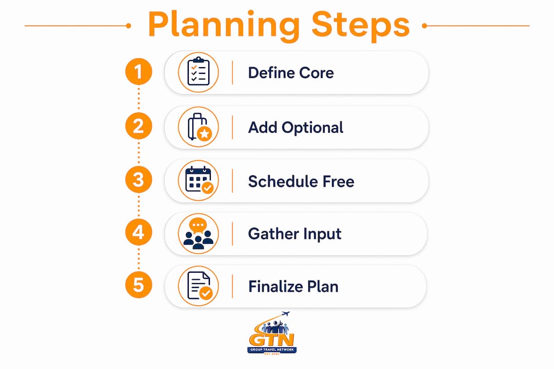 infographic outlining group itinerary planning steps