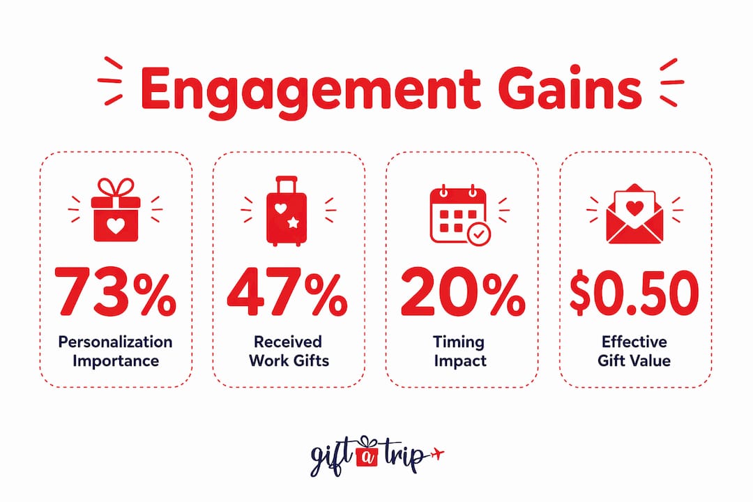 the role of personalized gifting in engagement 4 infographic highlighting key statistics about personalized gifting