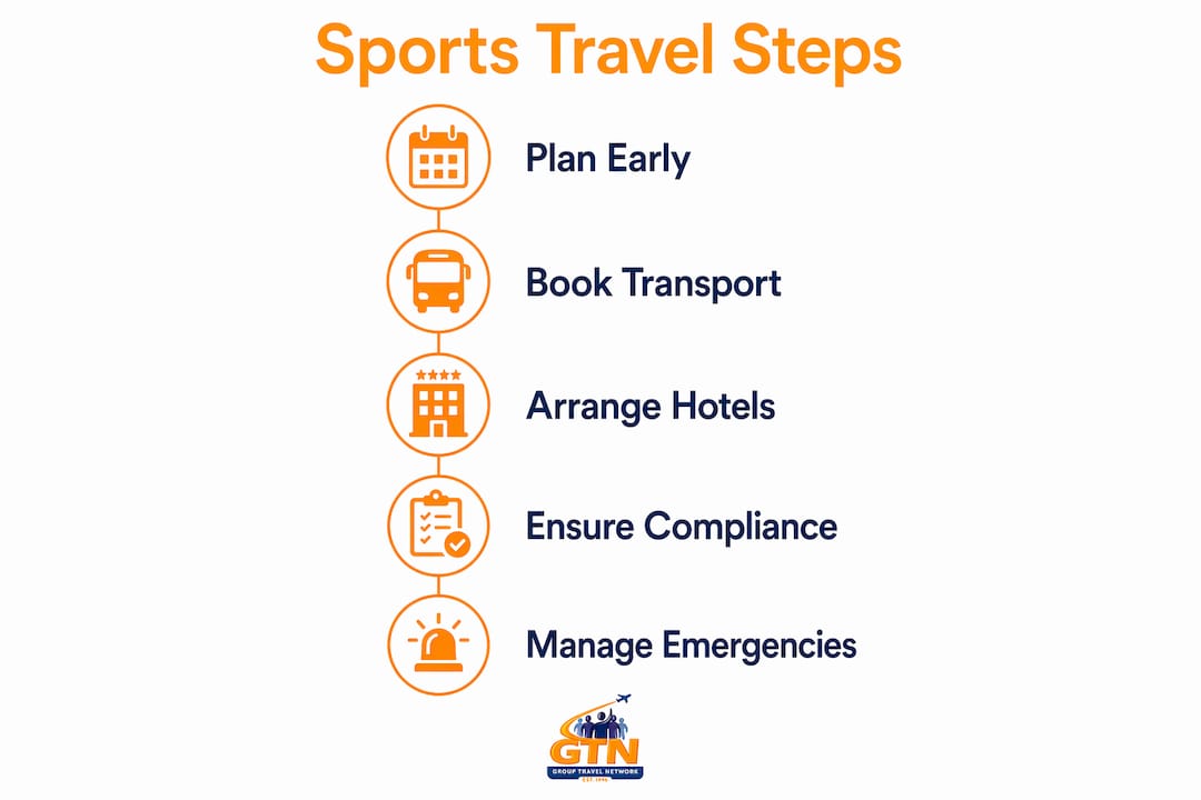 infographic outlining sports travel management steps
