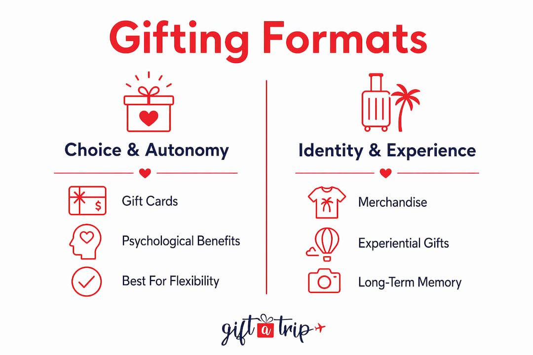 the role of gifting in employee motivation: 2026 guide 4 infographic comparing employee gifting formats and benefits