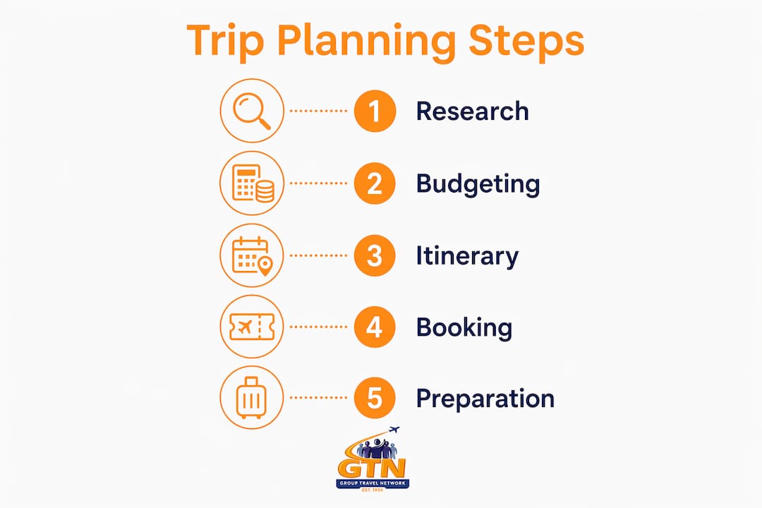 infographic showing vertical flow of school trip planning steps