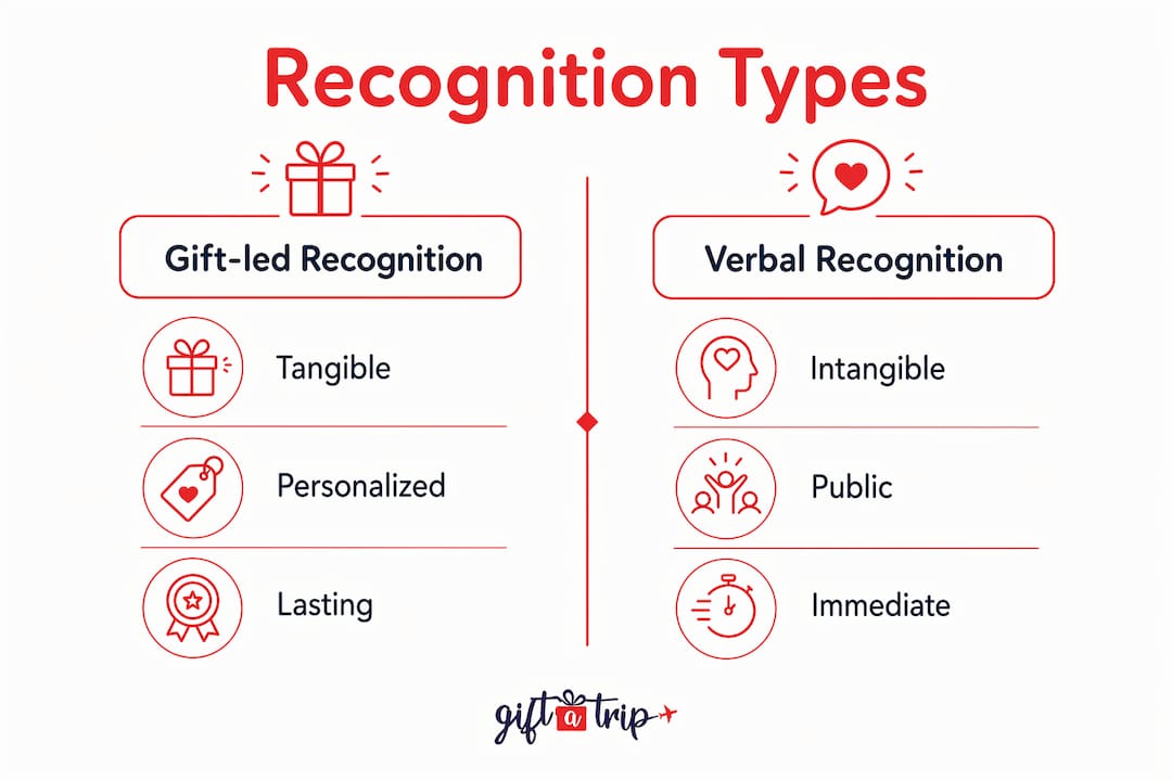 what is employee recognition gifting? hr guide 2026 4 infographic comparing gift-led and verbal recognition