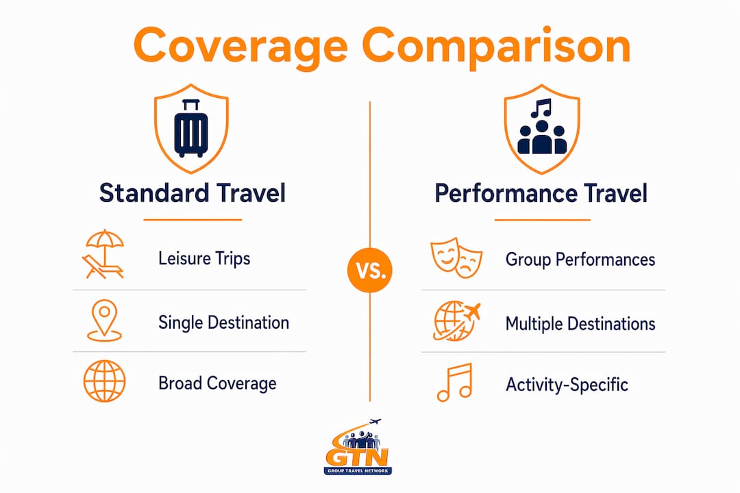 infographic comparing performance and standard travel insurance