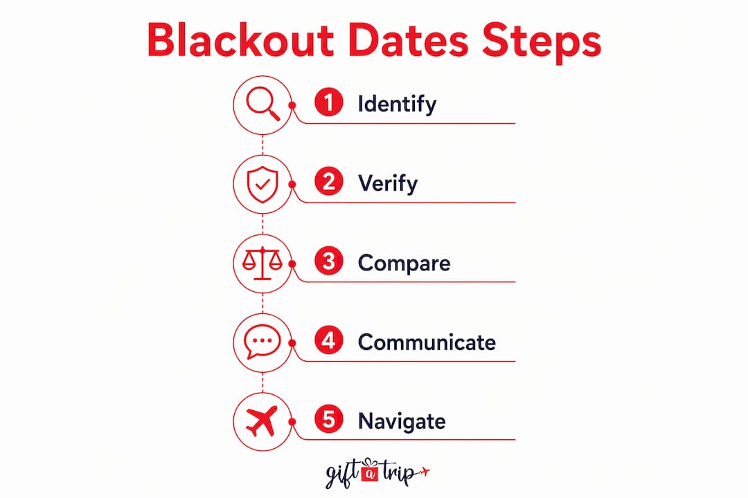 explaining blackout dates in travel gifts: what to know 4 infographic illustrating steps to handle blackout dates in travel gifts