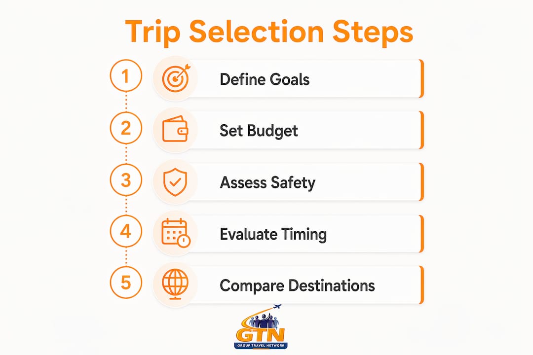 how to select performance trip destinations: 2026 guide 4 infographic illustrating steps to select performance trip destinations