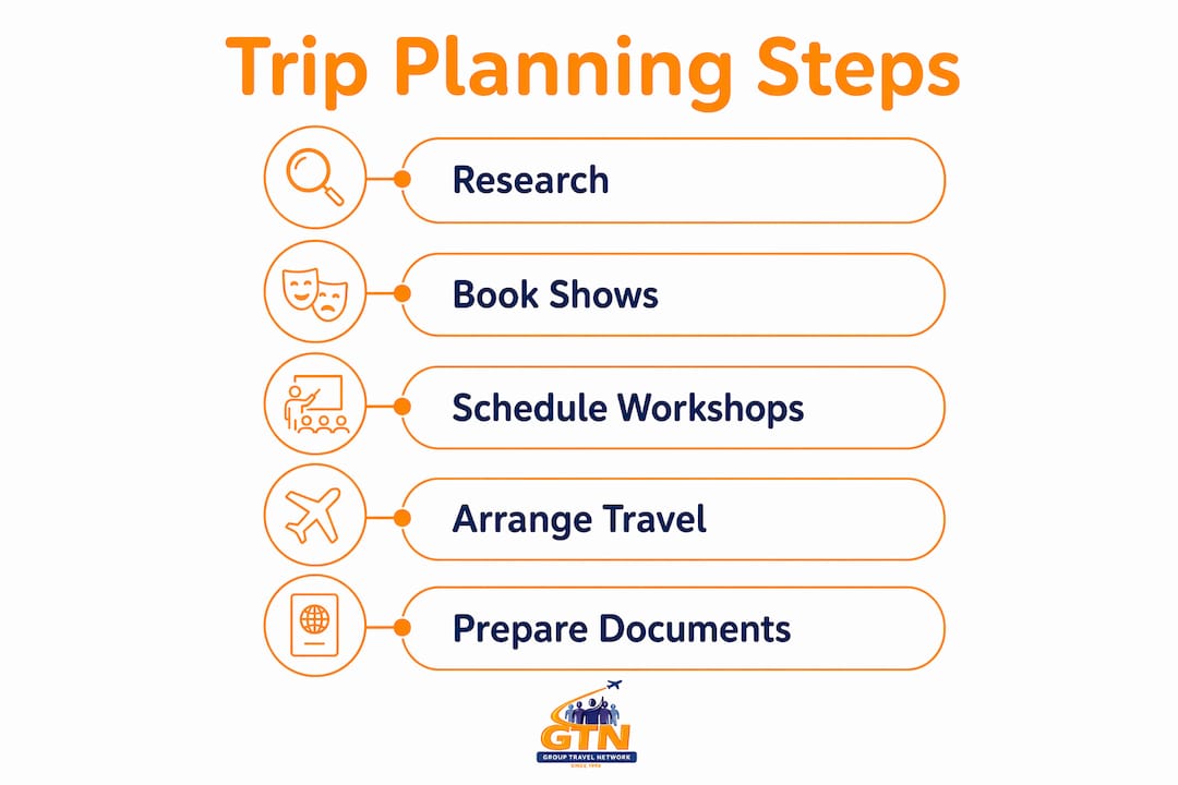 infographic showing performing arts trip planning steps