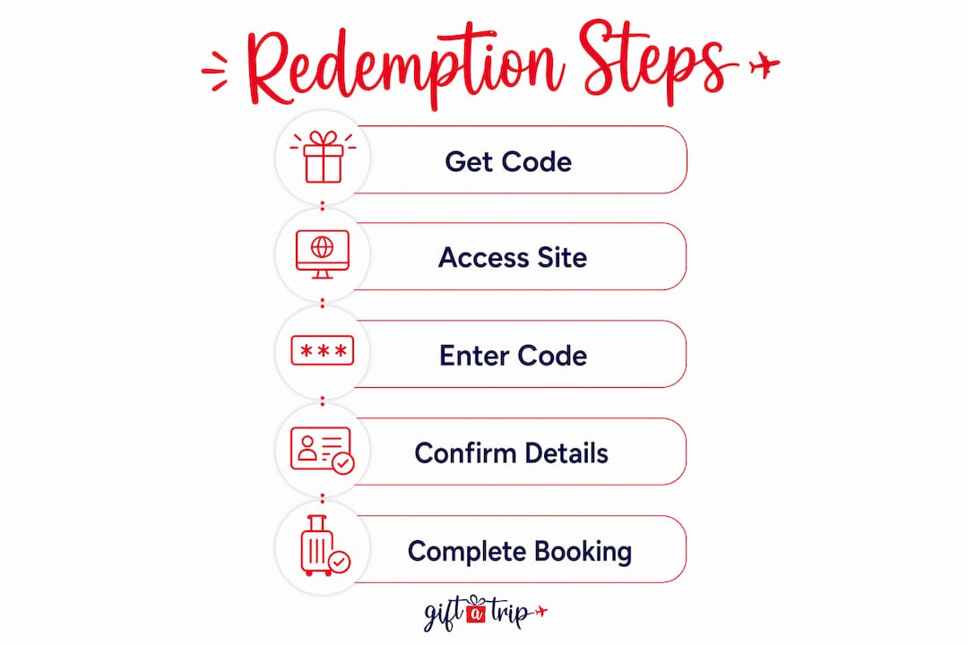 travel certificate redemption process: 2026 guide 3 infographic with five-step travel certificate redemption process