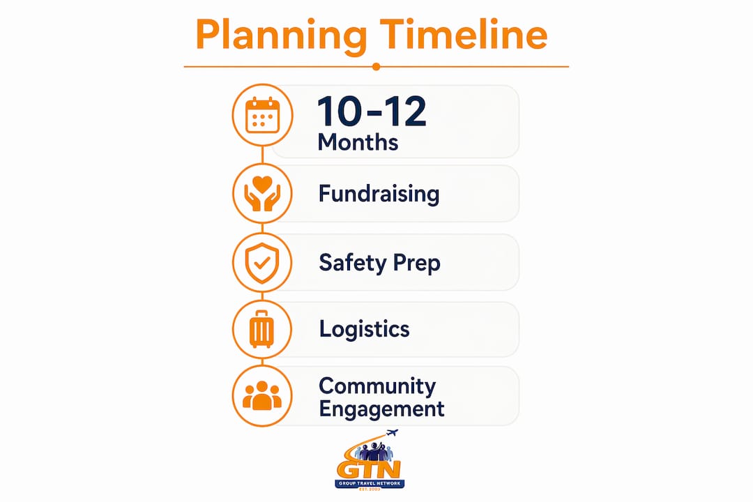 infographic of nonprofit youth trip planning timeline steps