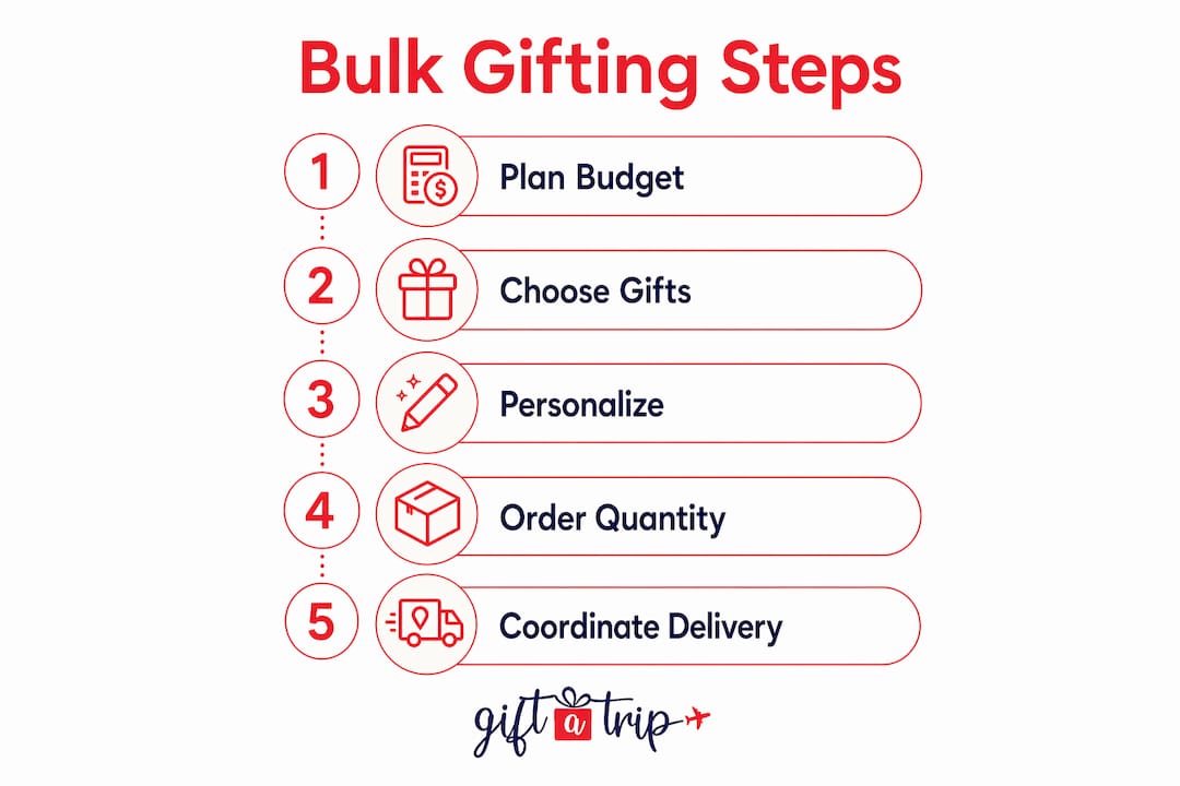 bulk order gifting guide for corporate planners 2026 4 infographic showing steps for bulk corporate gifting