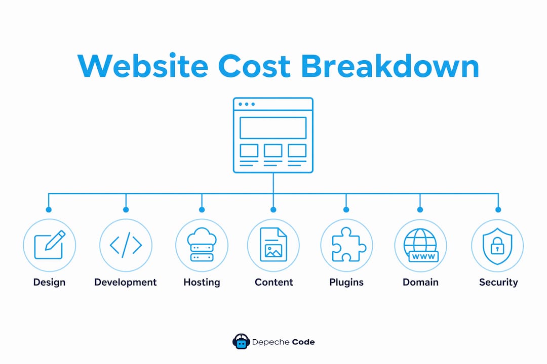 infographic showing website cost components hierarchy