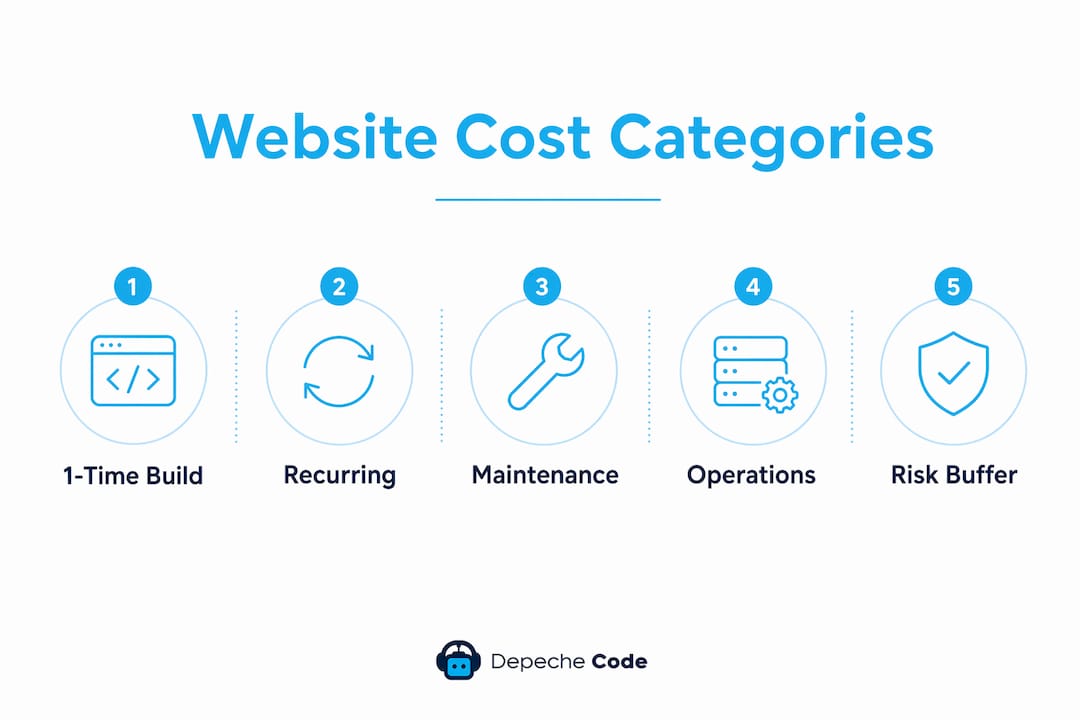 infographic illustrating website cost categories in hierarchy