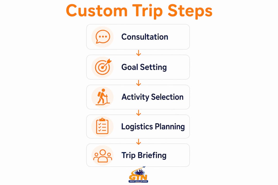 infographic showing steps to create customized travel itineraries