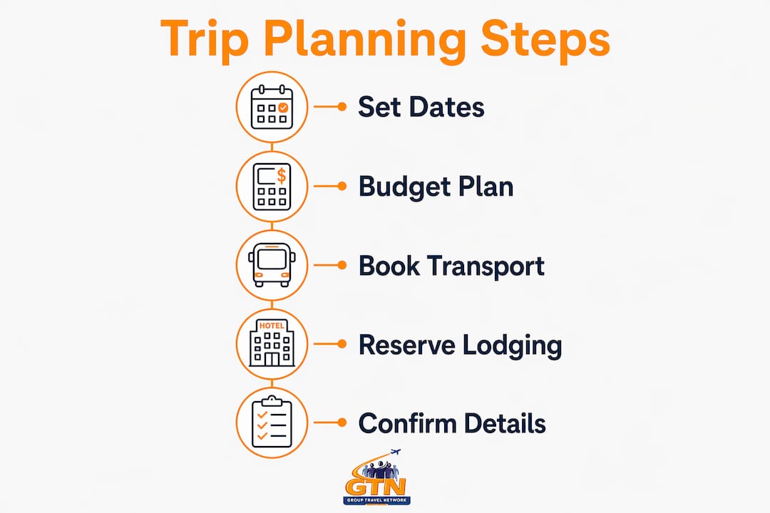 group travel logistics: why it matters for school trips 4 infographic illustrating school trip planning steps