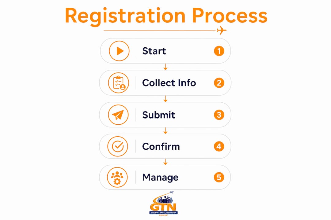 what is online trip registration? a guide for schools 4 infographic illustrating online trip registration steps