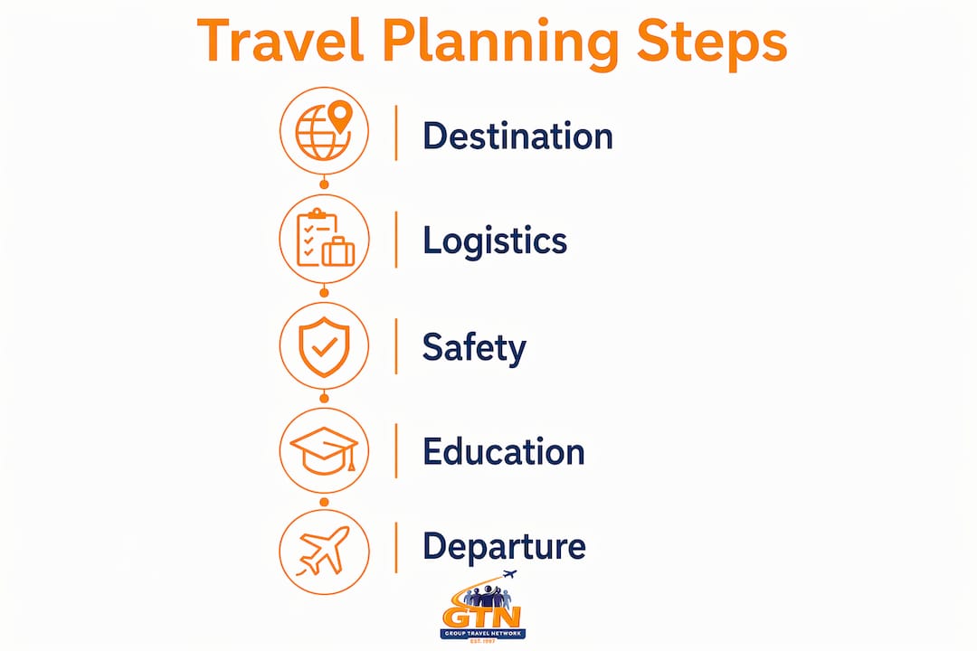 infographic outlining youth travel planning steps