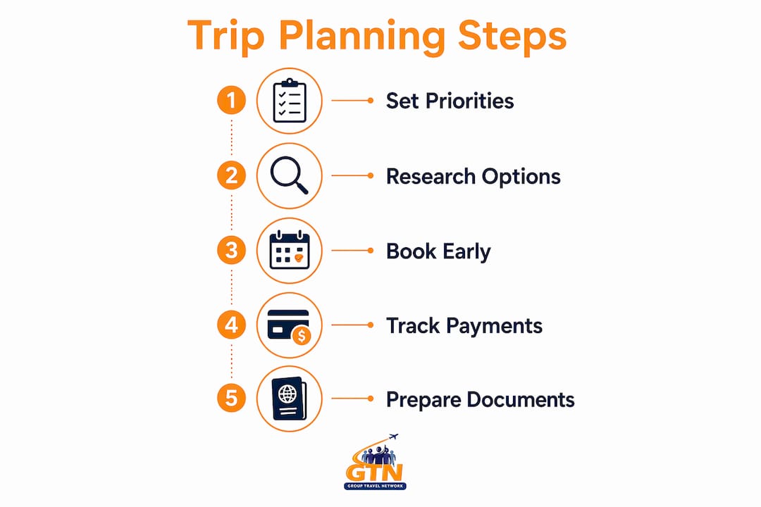 infographic showing five steps for stress-free trip planning