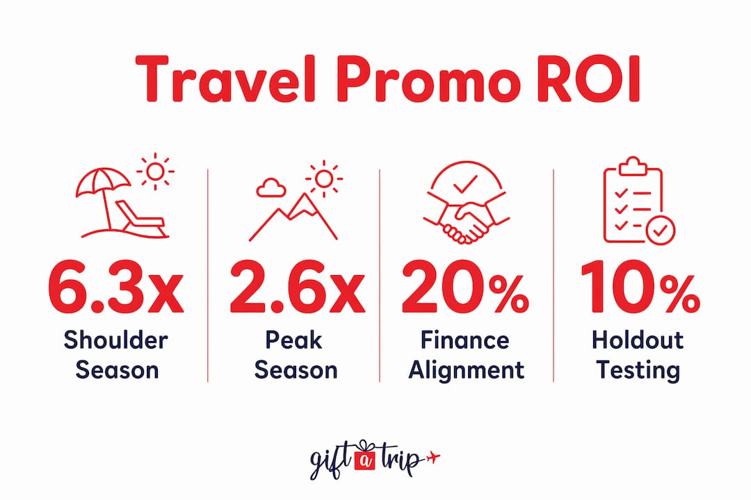 why invest in travel promotions: 2026 marketing guide 4 infographic showing key travel promotion roi statistics