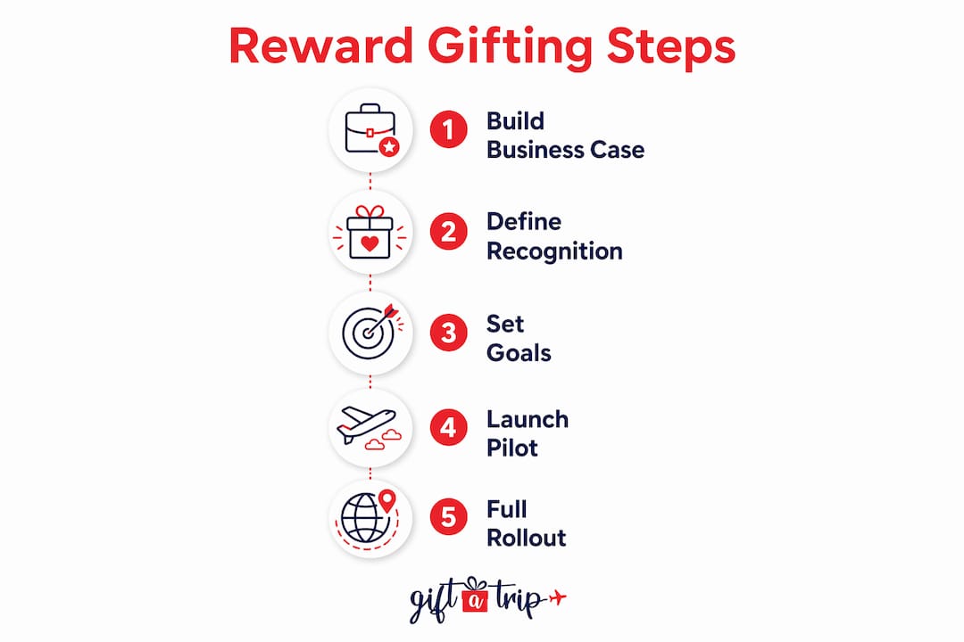 step by step employee reward gifting: 2026 hr guide 3 infographic illustrating step-by-step employee reward gifting process