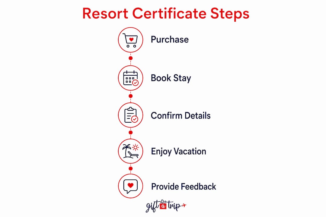 what is a resort certificate? your 2026 guide 4 infographic illustrating resort certificate usage steps