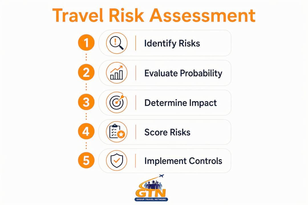 what is travel risk management for school groups? 5 infographic outlining travel risk assessment steps