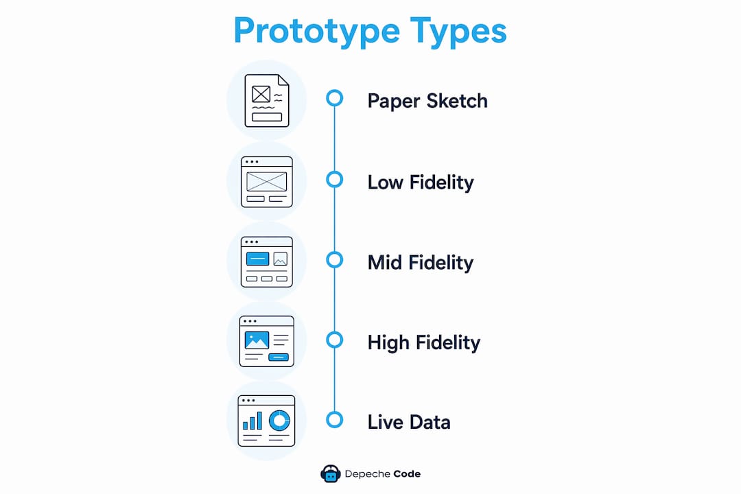what is a website prototype? a 2026 business guide 4 infographic illustrating website prototype types and fidelity levels