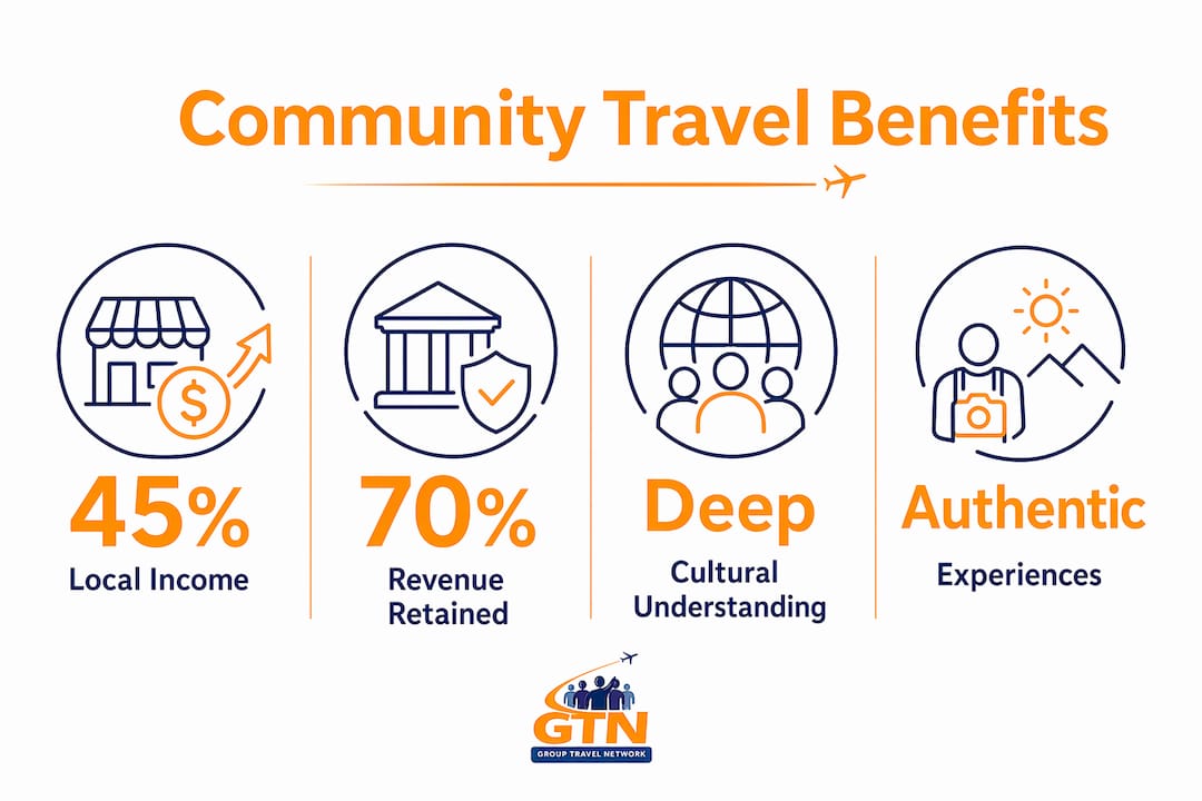 infographic showing community travel key benefits