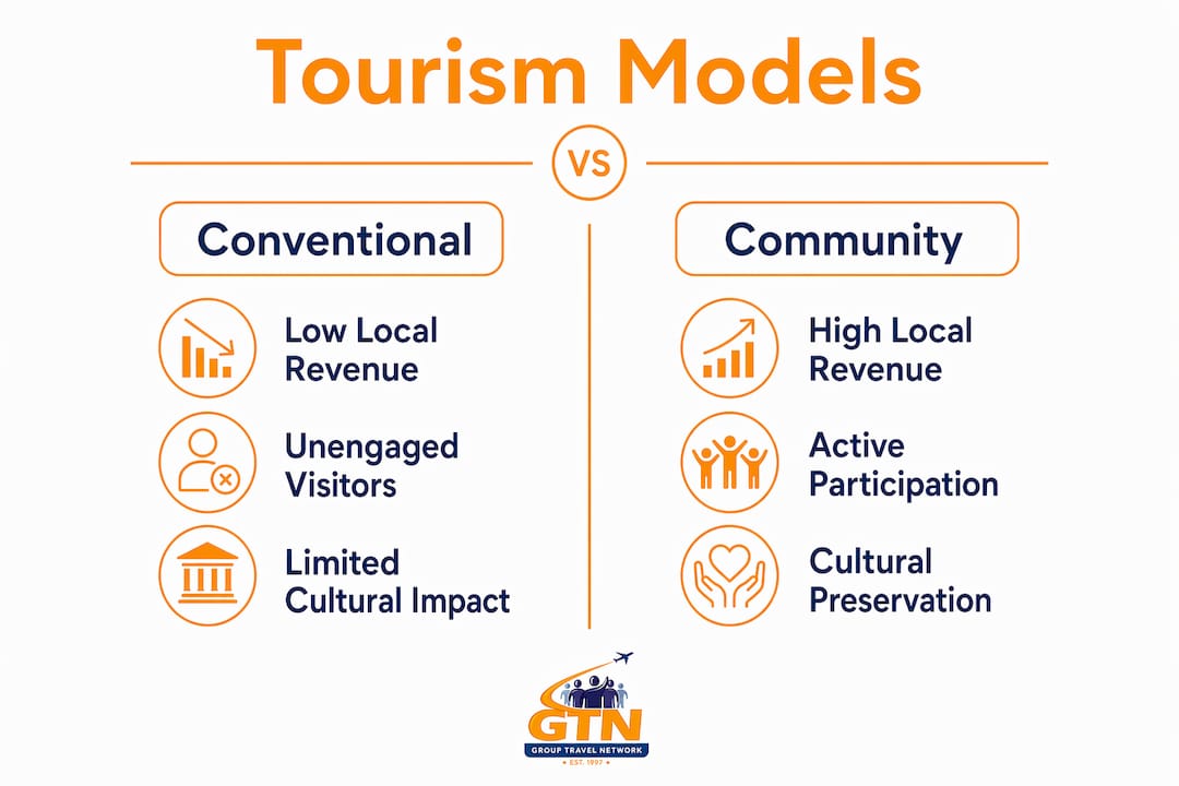 the role of travel community building in education 5 infographic comparing conventional vs community travel models