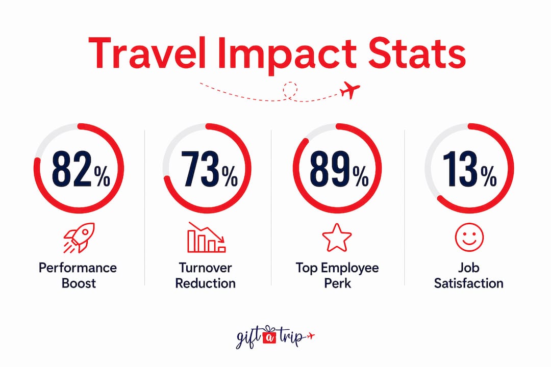 the role of travel in workplace culture: 2026 guide 3 infographic showing key statistics about travel in workplace culture