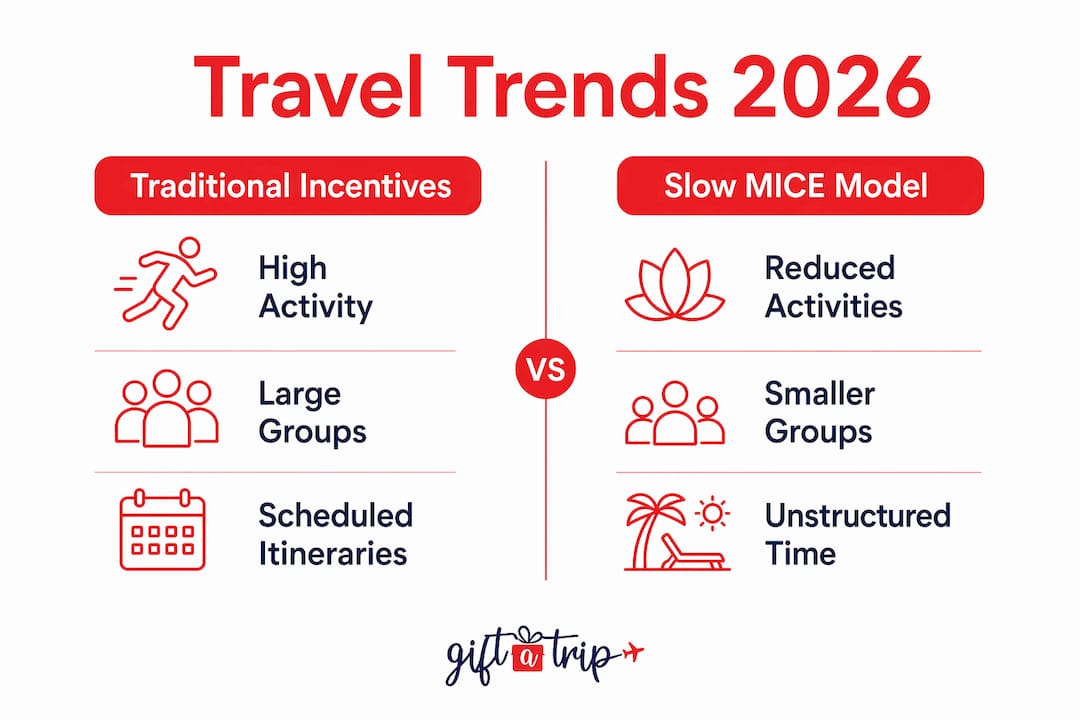 travel incentive trends 2026: what corporate teams need to know 3 infographic comparing traditional vs slow mice travel incentive trends