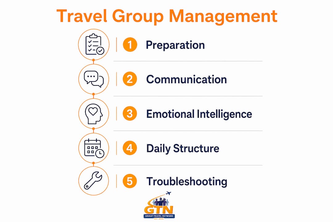 student travel group dynamics management: 2026 guide 5 infographic showing steps in managing student travel group dynamics