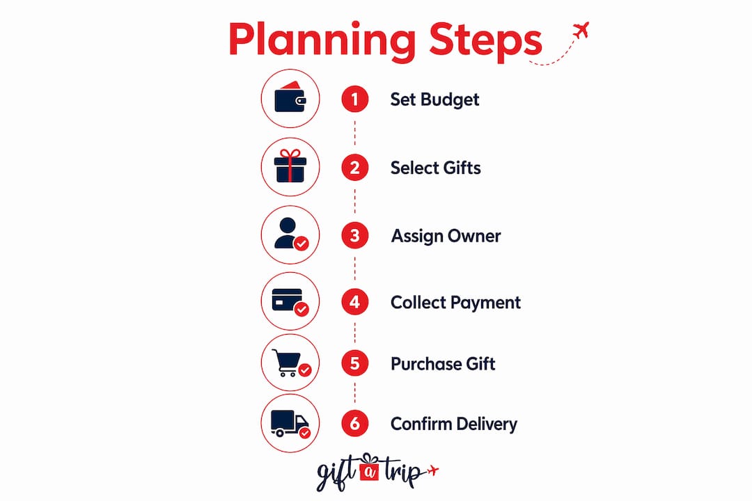 vacation gift planning workflow: your 2026 step-by-step guide 4 infographic showing vacation gift planning workflow steps