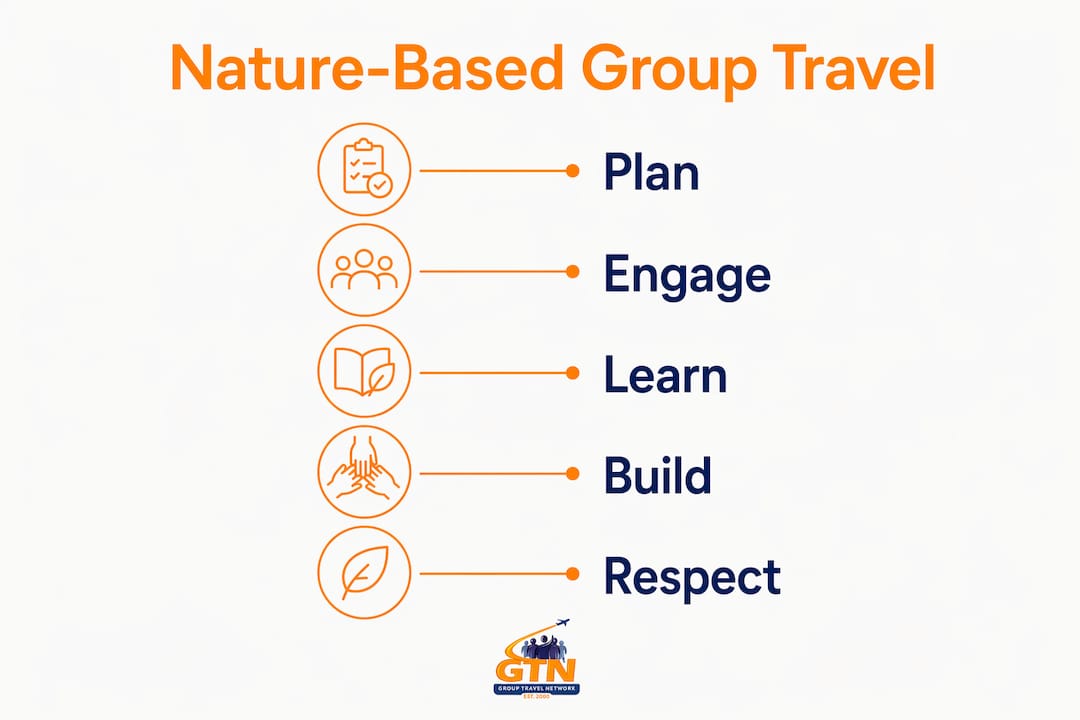 what is nature-based group travel? a 2026 guide 4 infographic outlining nature-based group travel steps