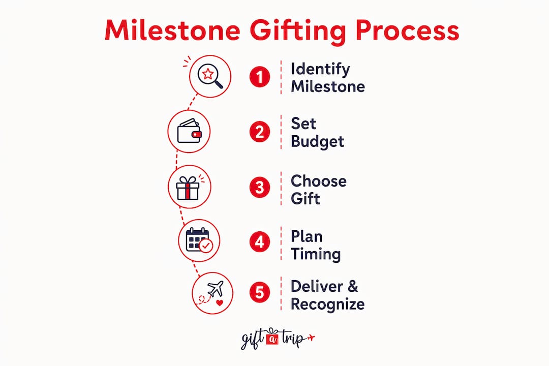 milestone celebration gifting process: your 2026 guide 4 infographic showing milestone gifting process steps