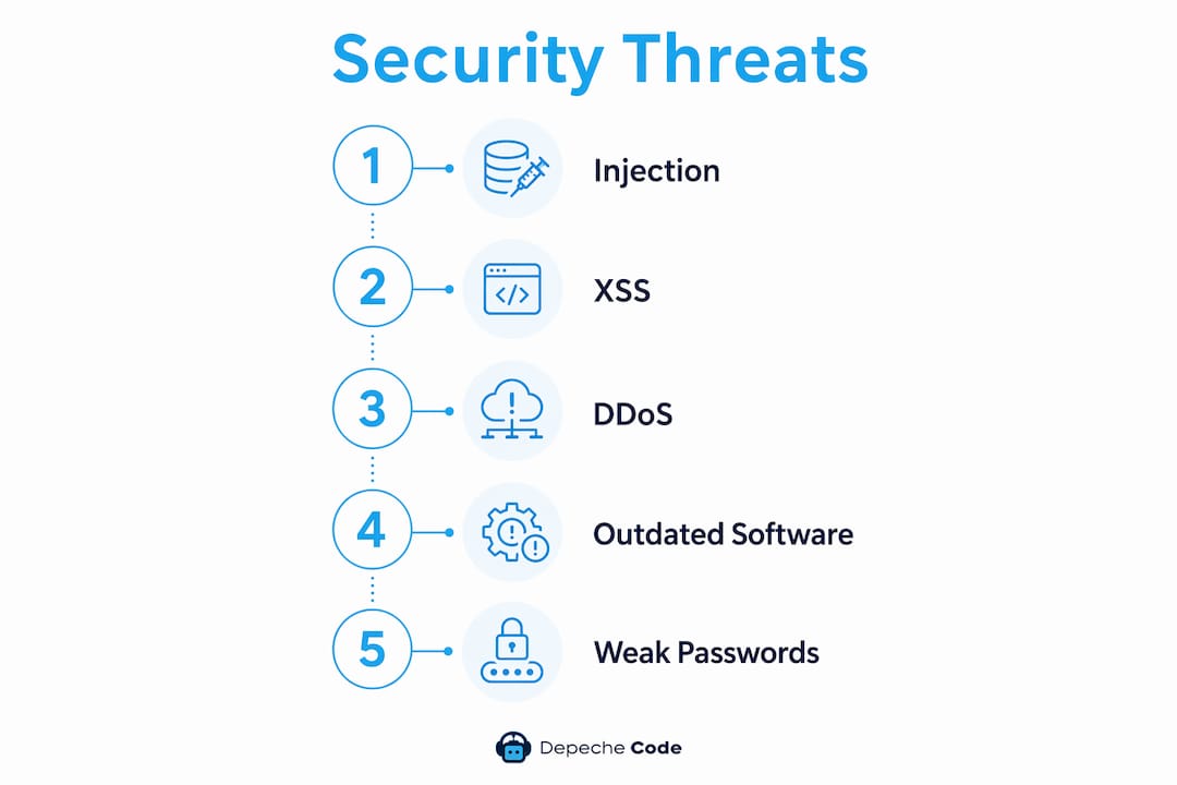 Infographic listing common website security threats