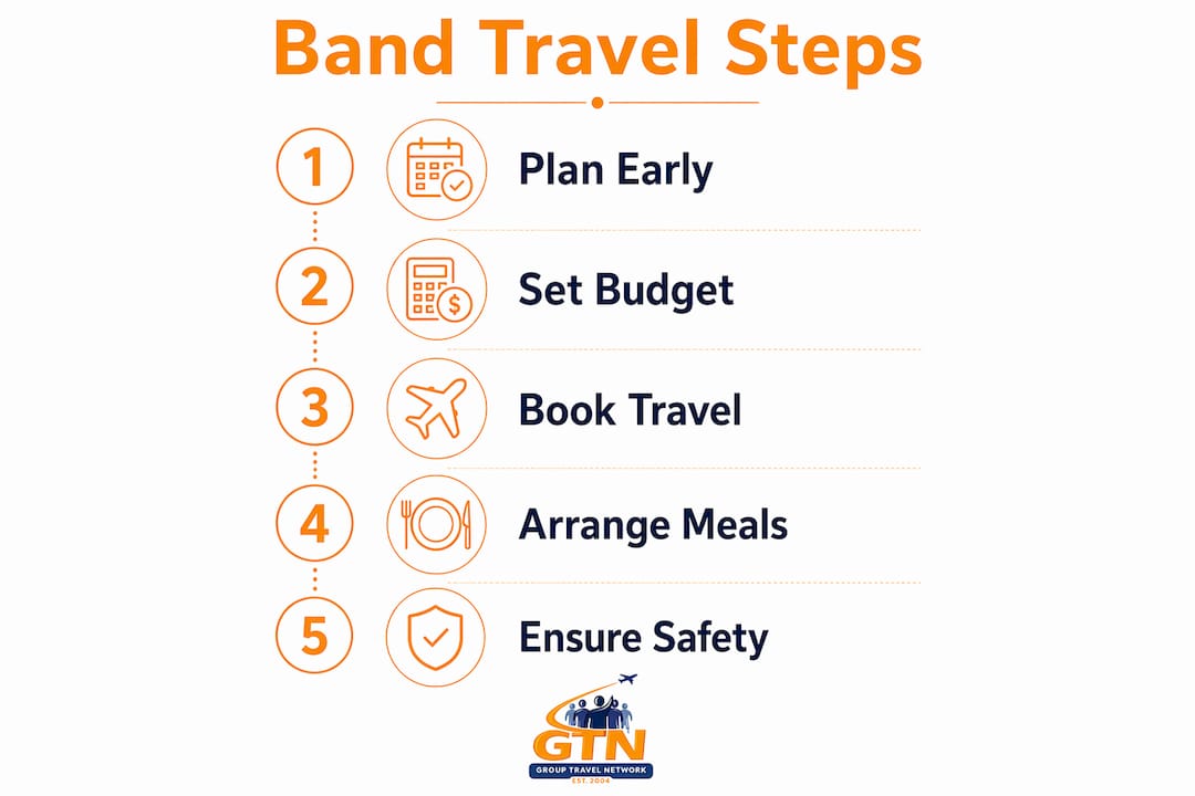 music band travel for school directors: 2026 guide 4 infographic on key steps for band travel planning