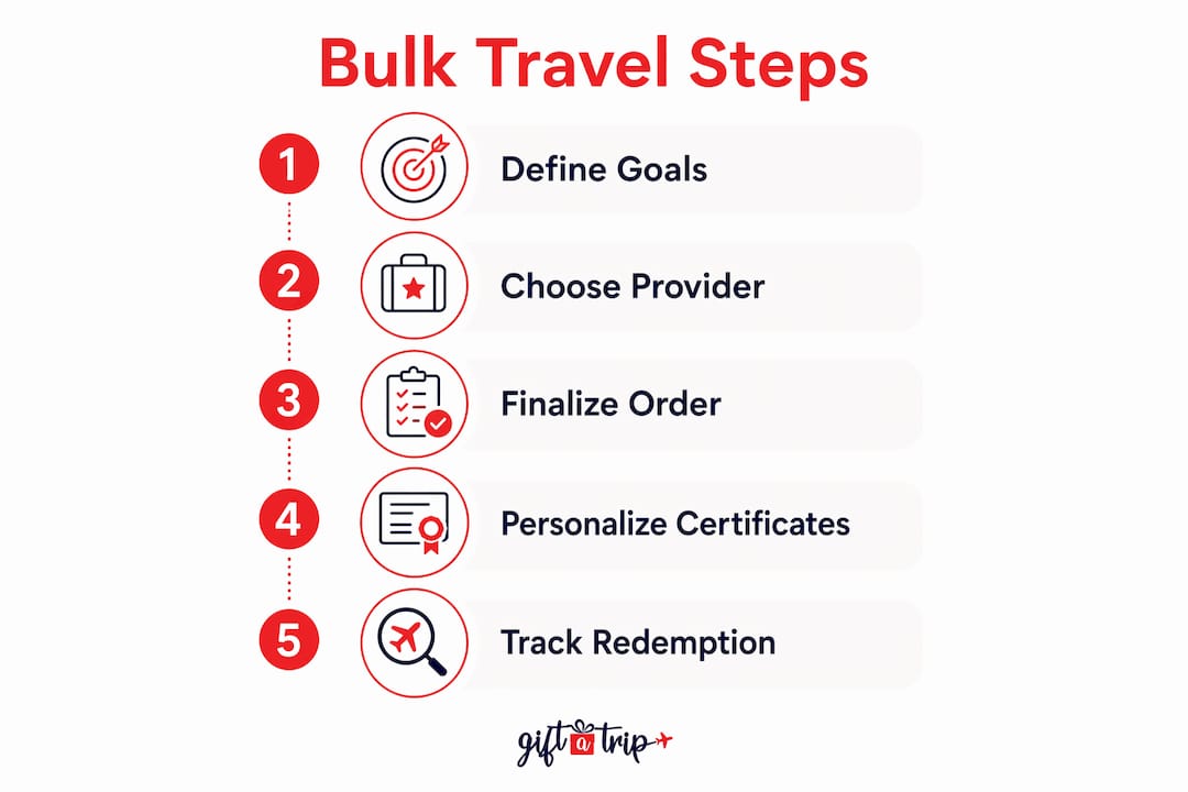 bulk travel certificate orders: step-by-step guide 2026 3 infographic showing steps to order bulk travel certificates