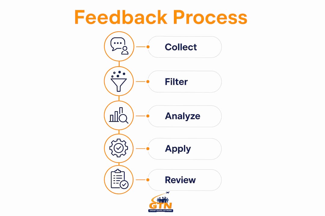 the role of feedback in trip planning for student groups 4 infographic illustrating feedback collection and application process
