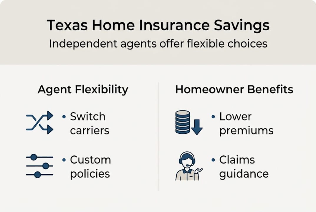 Infographic showing agent flexibility and homeowner benefits