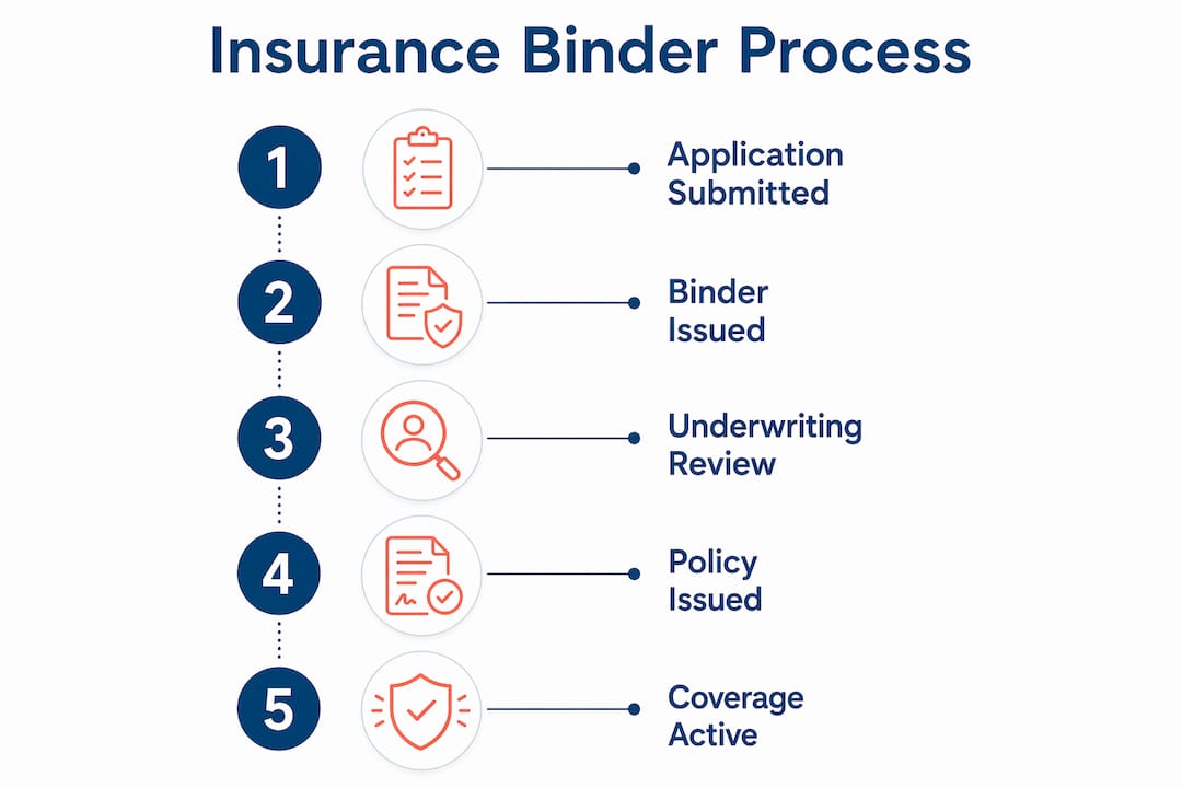 Infographic showing insurance binder process steps