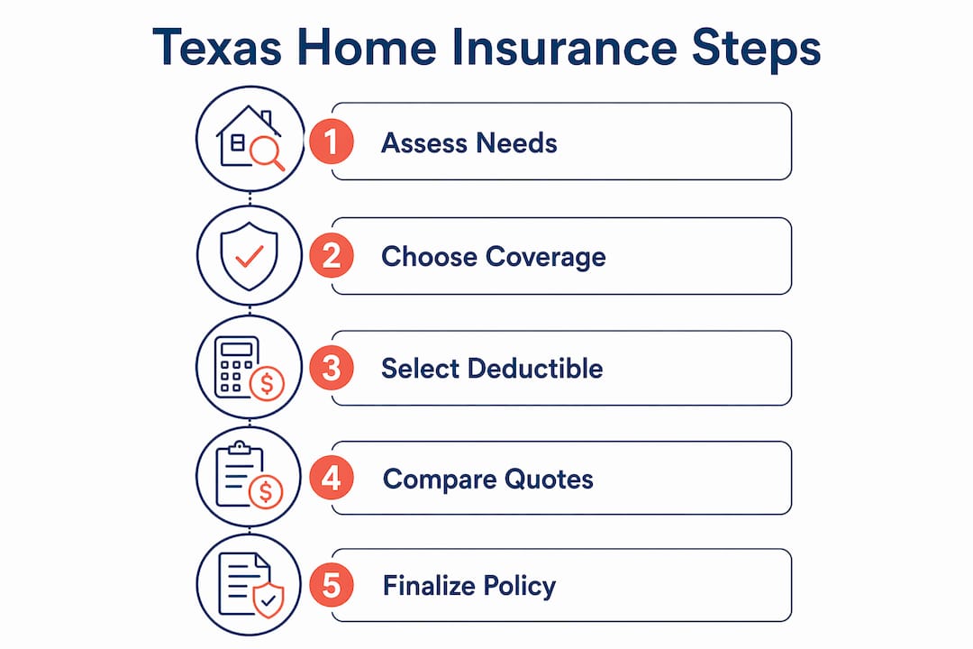 Infographic illustrating steps for Texas home insurance