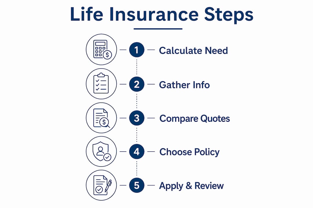 Infographic illustrating life insurance steps for families