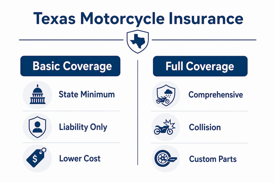 Infographic comparing basic vs full motorcycle insurance coverage