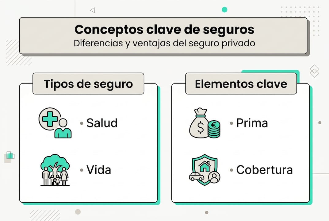 Resumen visual de los conceptos fundamentales sobre seguros privados