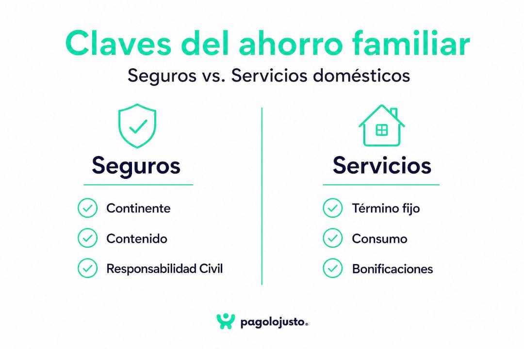 Infografía que muestra las diferencias entre seguros y servicios para el hogar